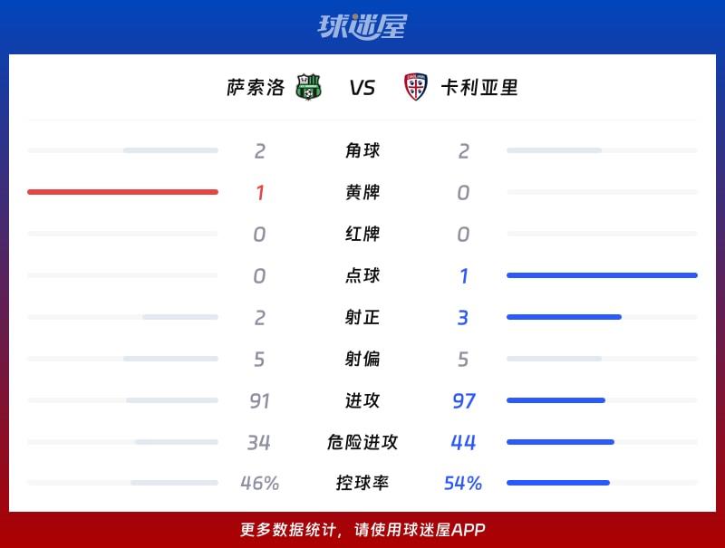 萨索洛vs卡利亚里数据统计