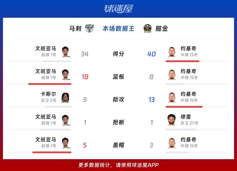 马刺vs掘金各项最佳