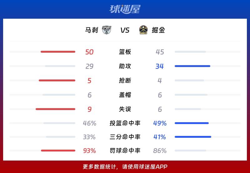 马刺vs掘金球队数据