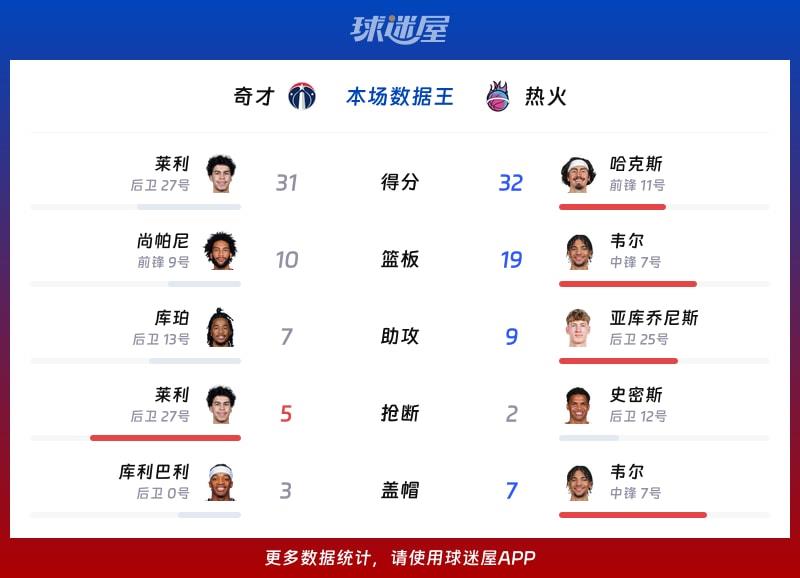 奇才vs热火各项最佳