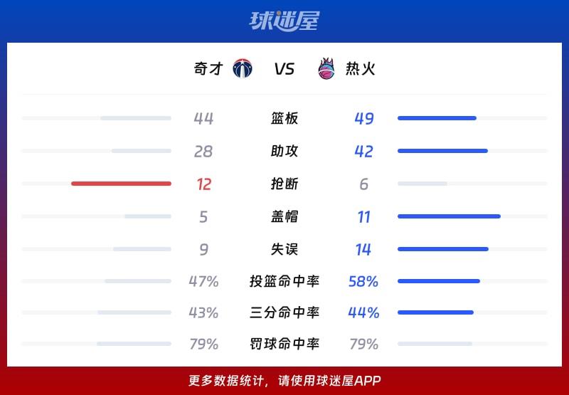 奇才vs热火球队数据