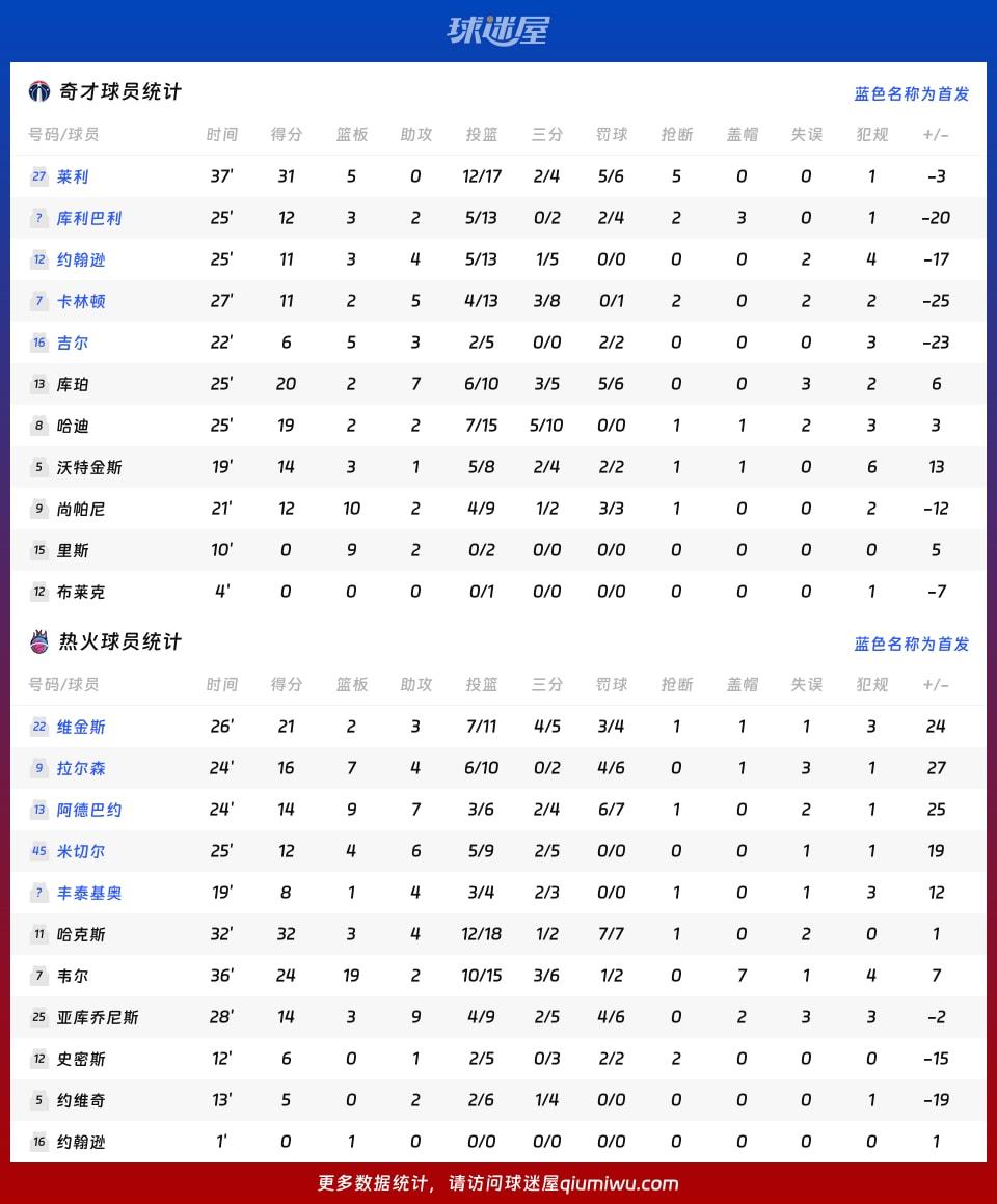 奇才vs热火球员数据