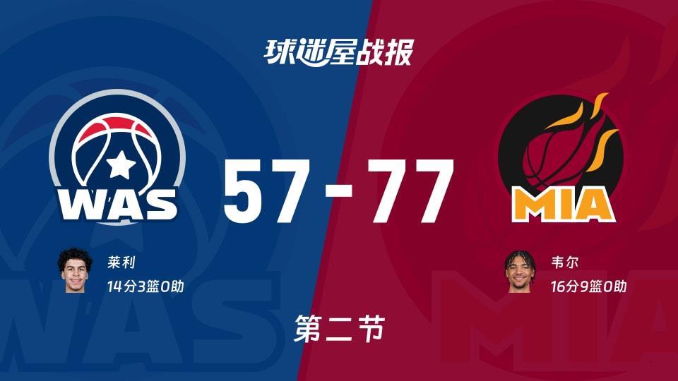 奇才vs热火:半场战罢,奇才57-77热火,韦尔得到16分