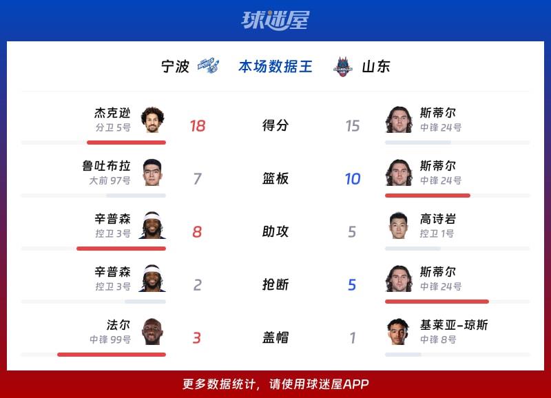 宁波vs山东各项最佳