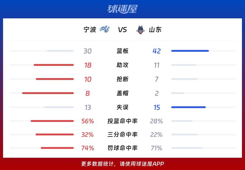 宁波vs山东球队数据