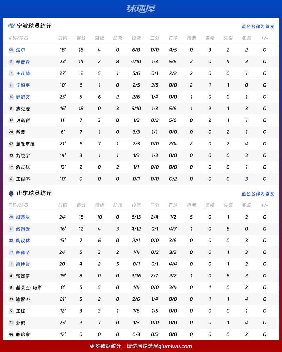 宁波vs山东球员数据