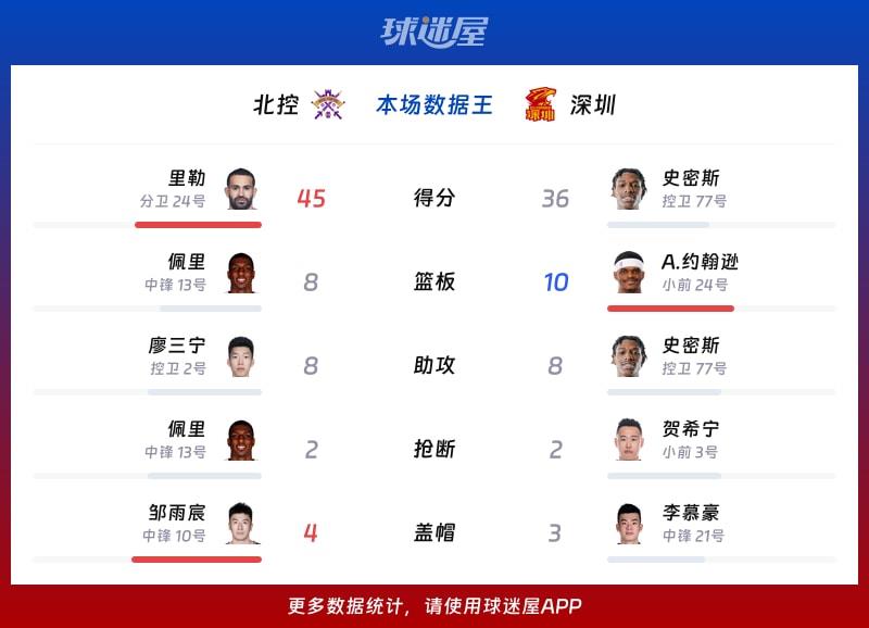 北控vs深圳各项最佳