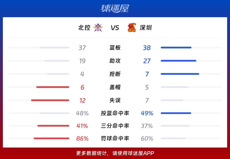 北控vs深圳球队数据