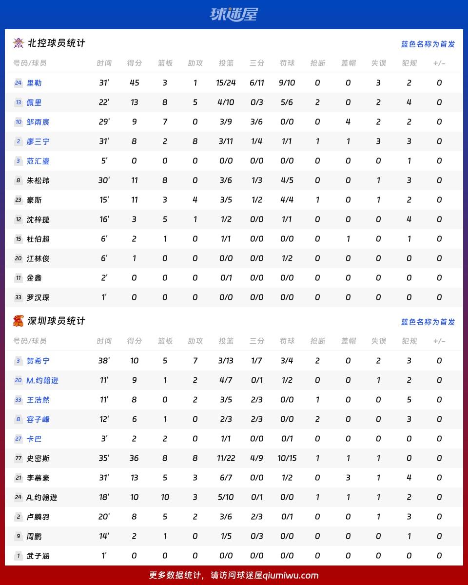 北控vs深圳球员数据