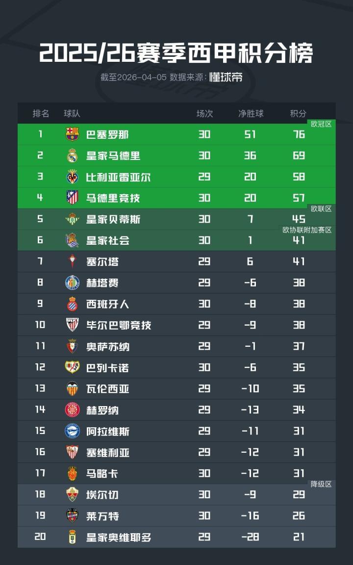 西甲争冠悬念渐失，巴萨领先皇马7分，西班牙人13轮未尝胜绩