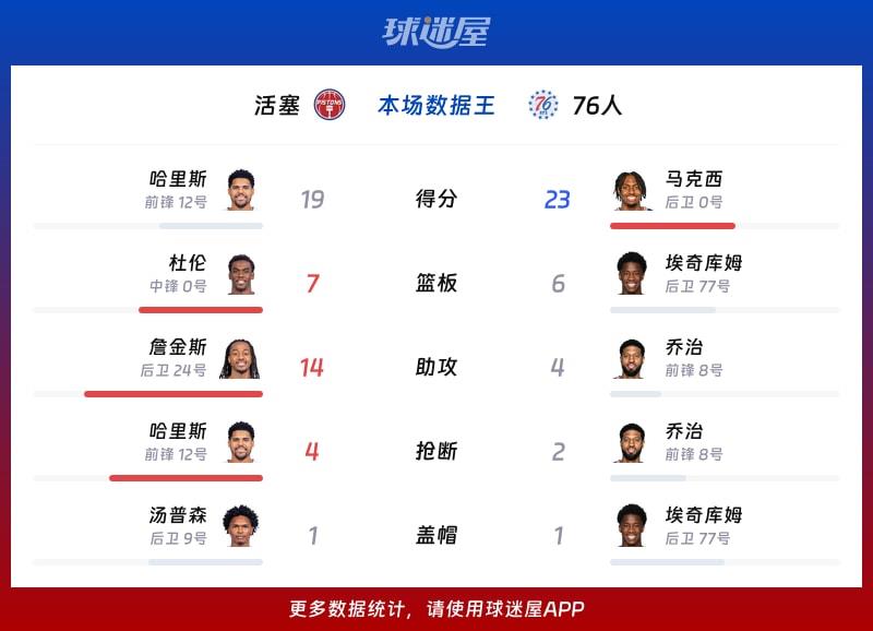 活塞vs76人各项最佳