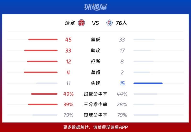 活塞vs76人球队数据