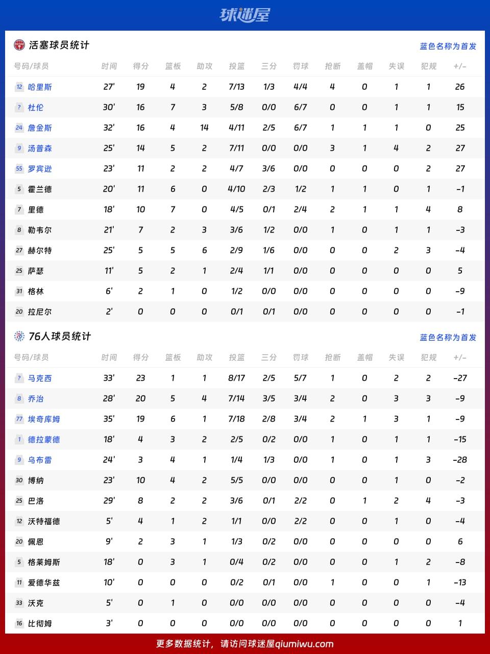 活塞vs76人球员数据