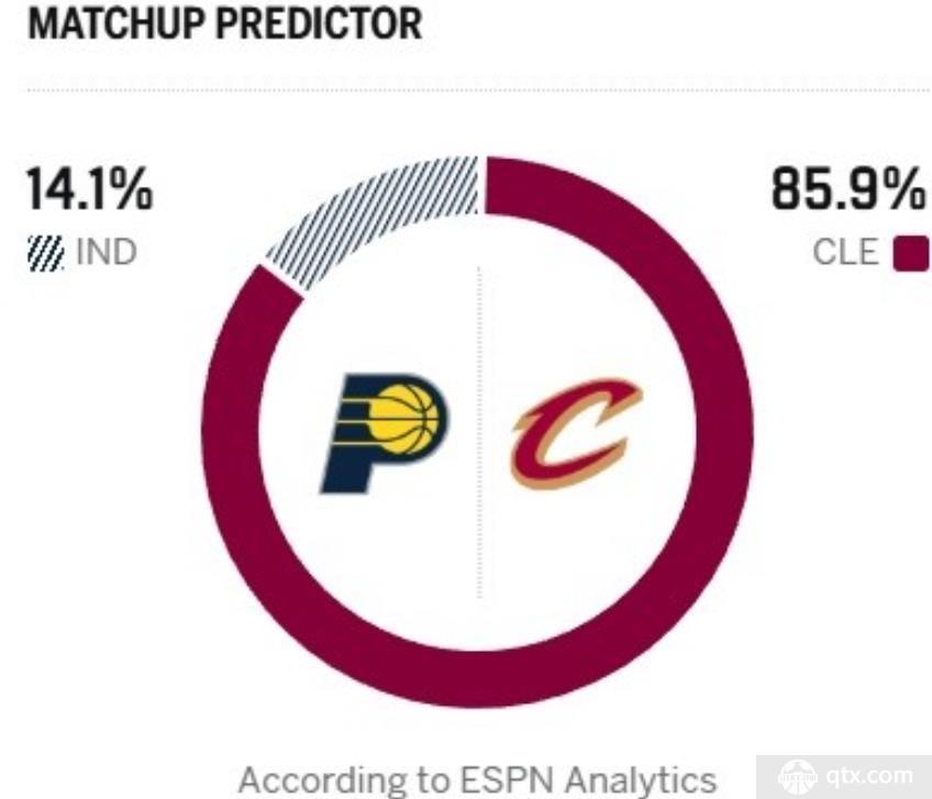 ESPN预测骑士对阵步行者比赛胜率