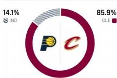 ESPN预测骑士主场胜率85.9%，步行者挑战巨大