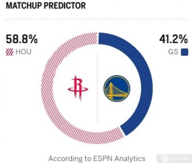 ESPN预测火箭对阵勇士胜率