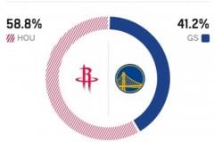 ESPN预测火箭vs勇士胜率，客队以58.8%占优