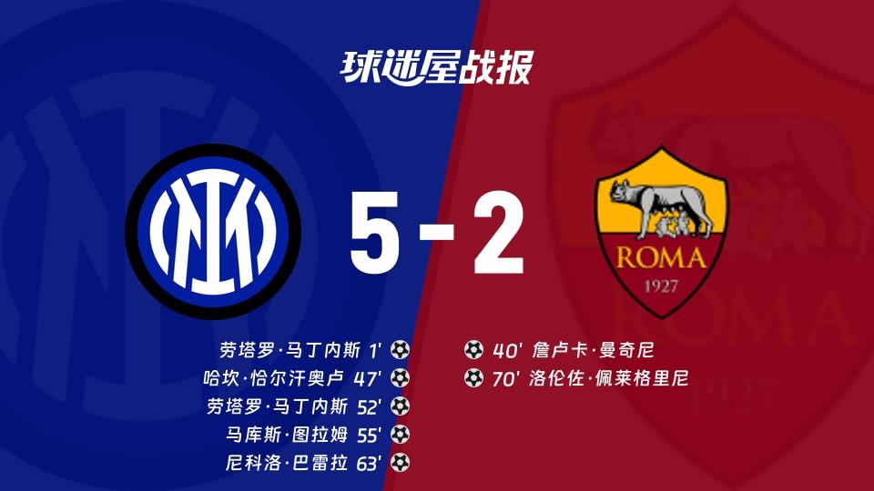 【意甲联赛第31轮】国米vs罗马比赛结果:国米(5-2)罗马比分战报(2026年04月06日)