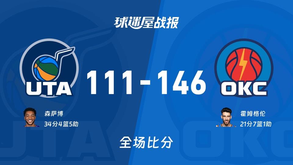 NBA常规赛：雷霆以146-111战胜爵士，霍姆格伦21 7 1