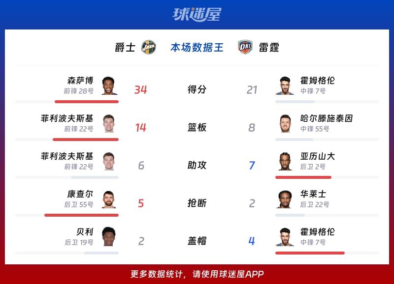 爵士vs雷霆各项最佳