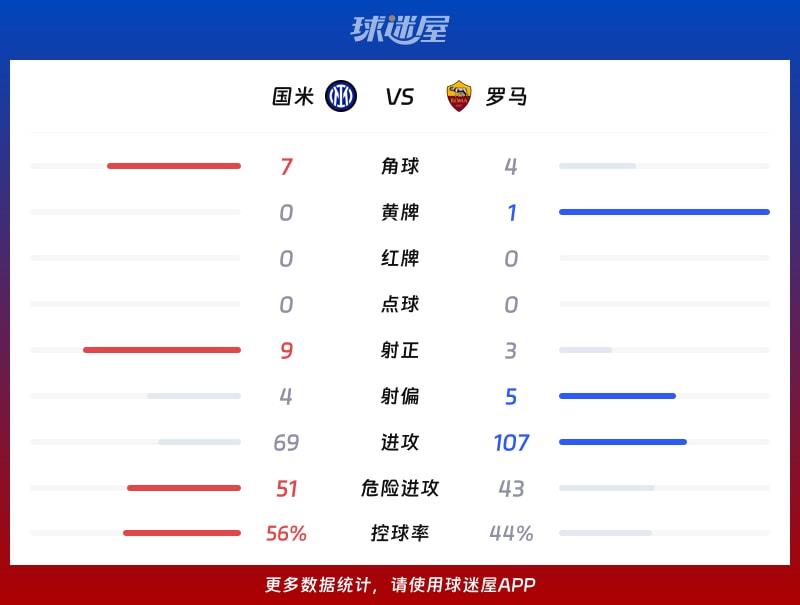 国米vs罗马数据统计