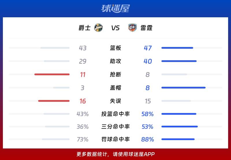 爵士vs雷霆球队数据
