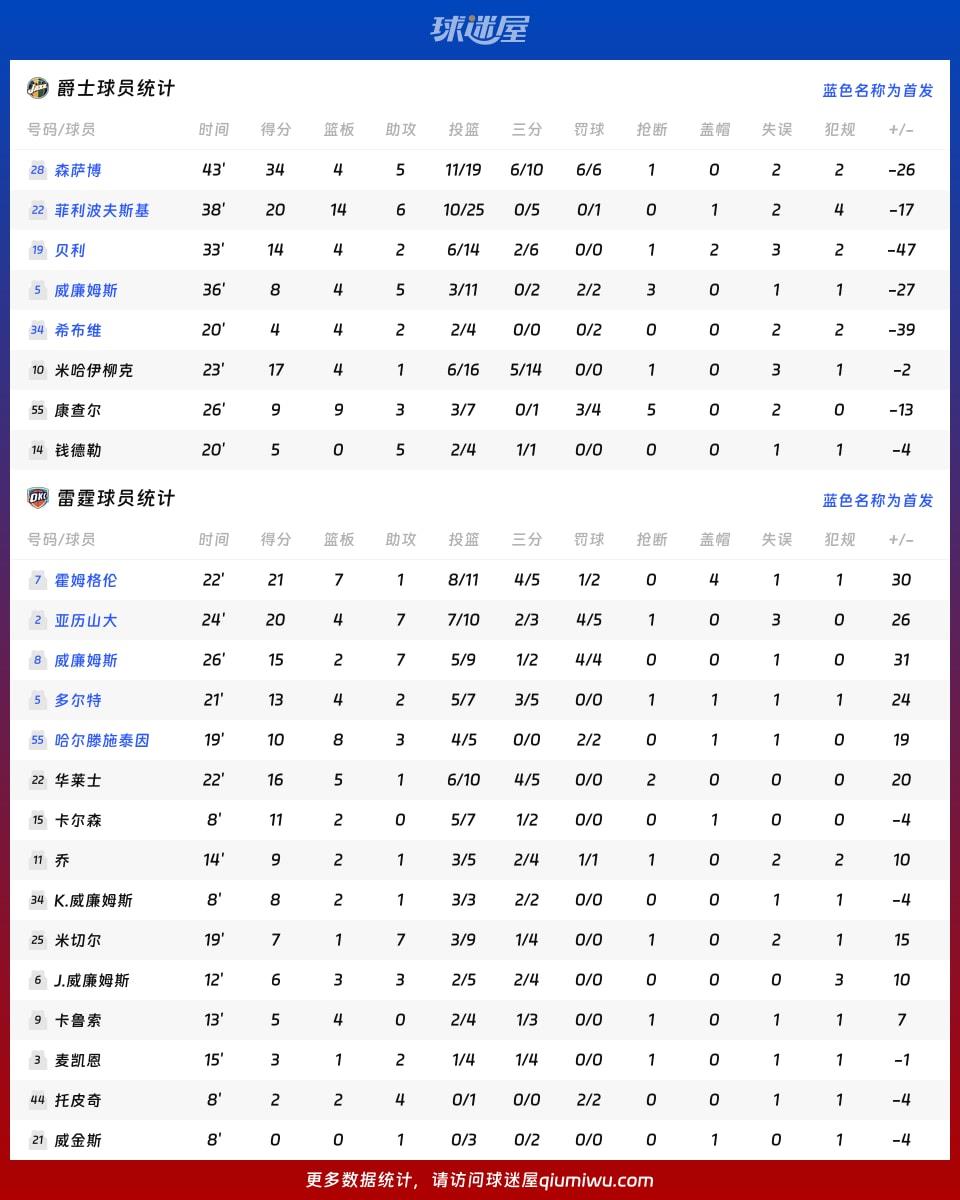 爵士vs雷霆球员数据