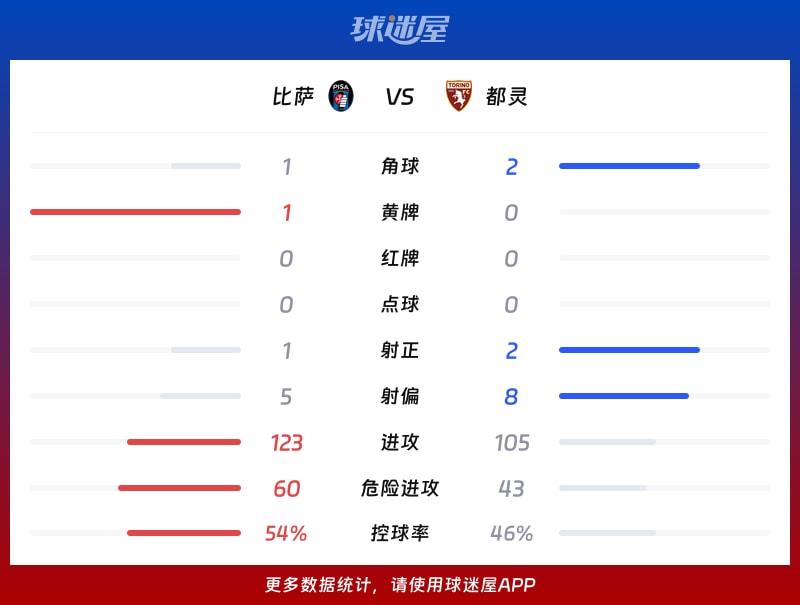 比萨vs都灵数据统计