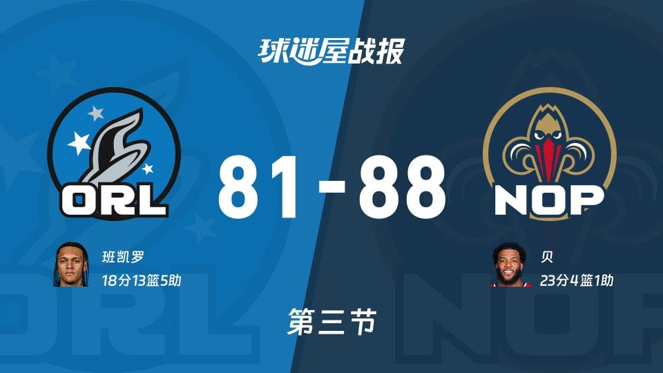 NBA常规赛:鹈鹕第三节领先魔术7分,贝得到23分,班凯罗得到18分