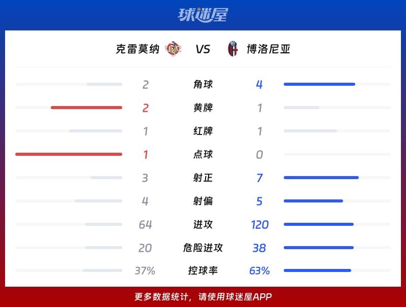 克雷莫纳vs博洛尼亚数据统计