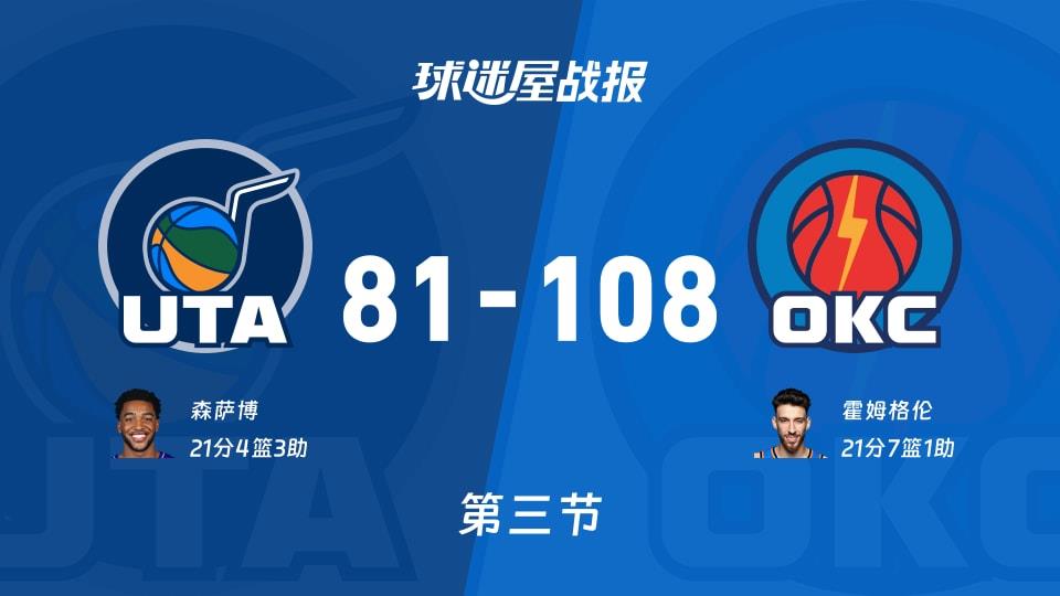 NBA常规赛:雷霆三节领先爵士27分,霍姆格伦得到21分,森萨博得到21分