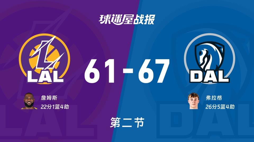 NBA常规赛:独行侠半场领先湖人6分,弗拉格得到26分,詹姆斯得到22分