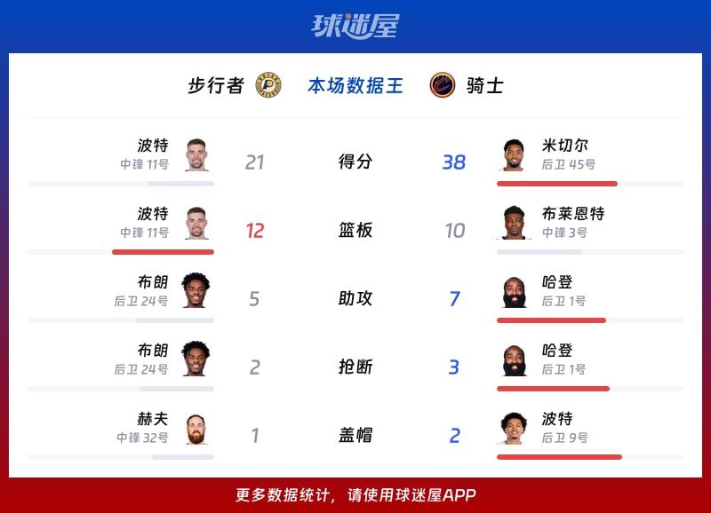 步行者vs骑士各项最佳