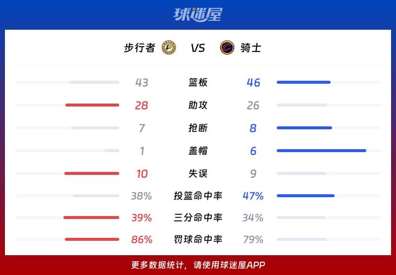 步行者vs骑士球队数据