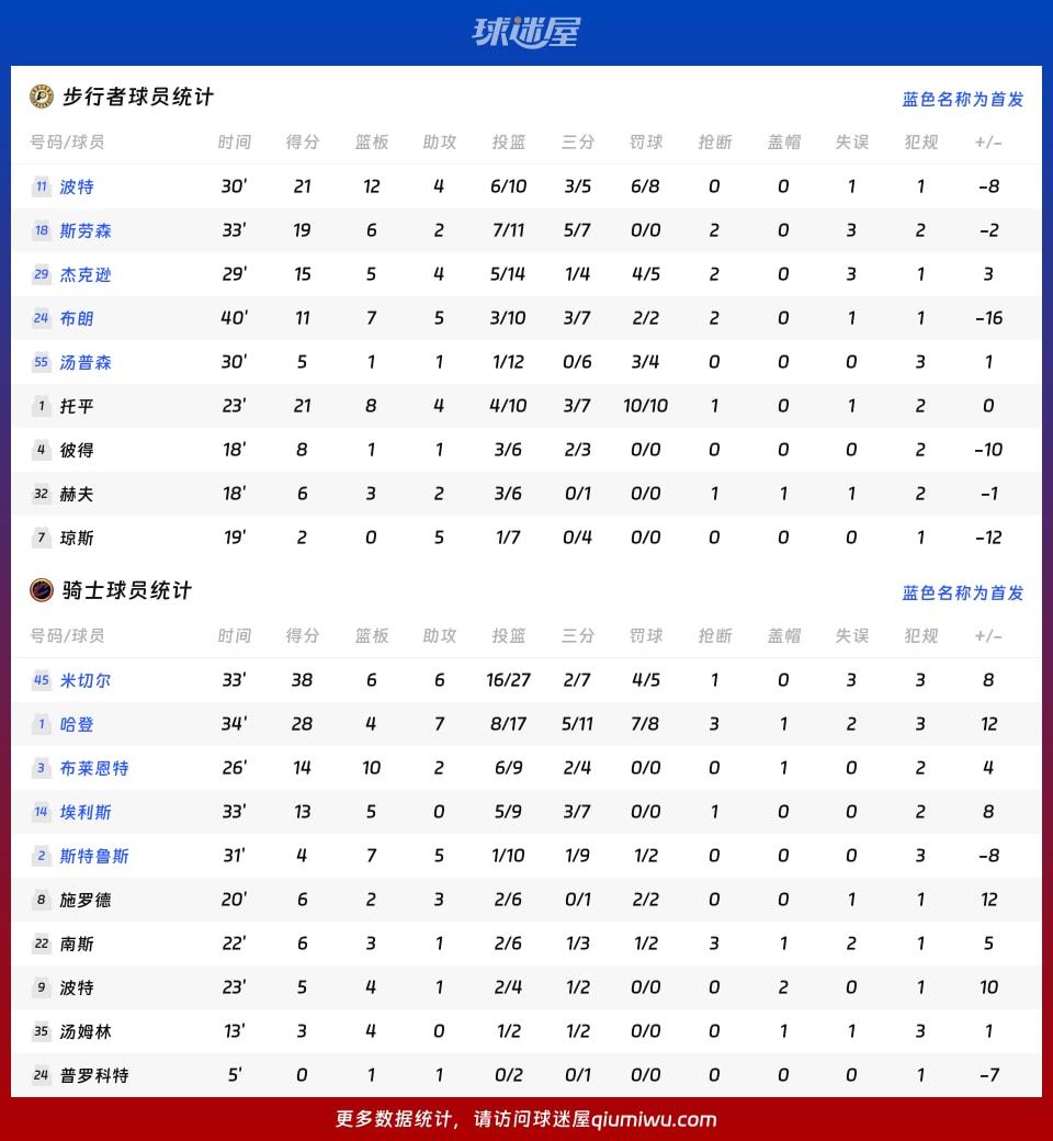 步行者vs骑士球员数据