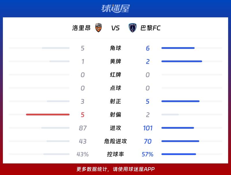 洛里昂vs巴黎FC数据统计