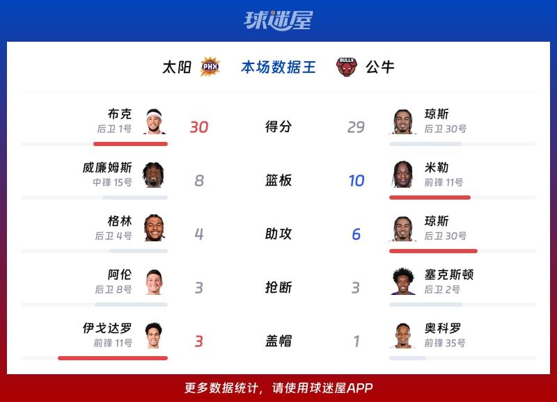 太阳vs公牛各项最佳