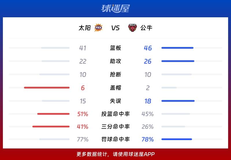 太阳vs公牛球队数据