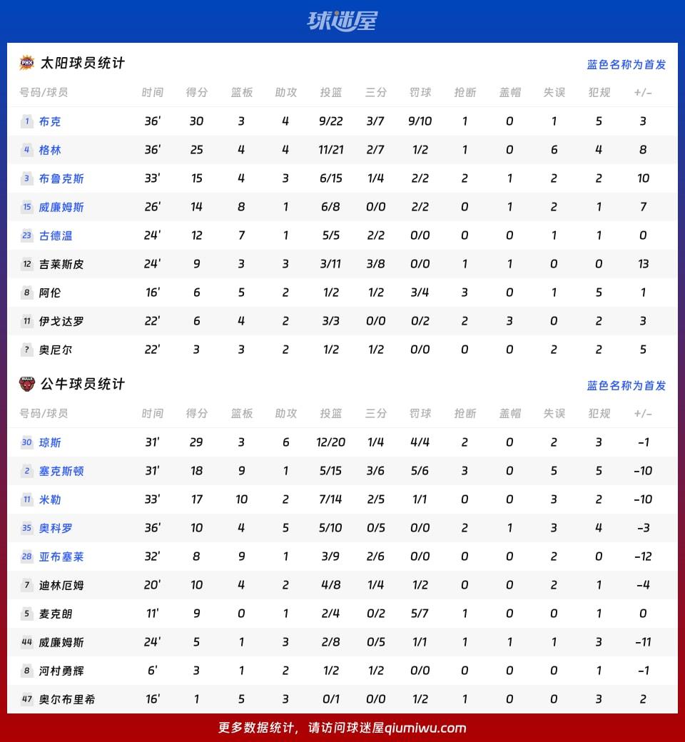 太阳vs公牛球员数据