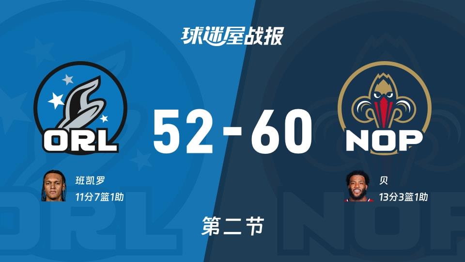 NBA常规赛:鹈鹕第二节领先魔术8分,贝得到13分,班凯罗得到11分