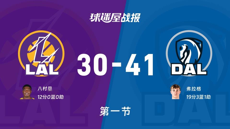 NBA常规赛:独行侠首节领先湖人11分,弗拉格得到19分,八村塁得到12分