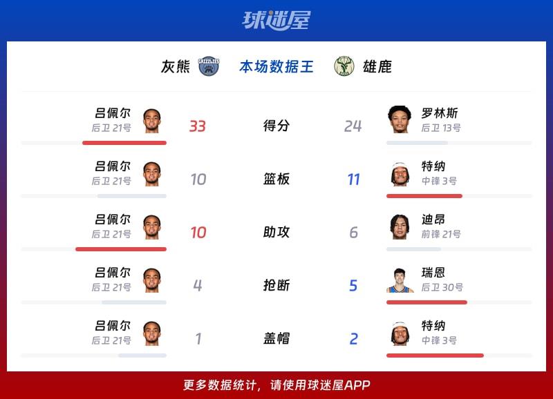 灰熊vs雄鹿各项最佳
