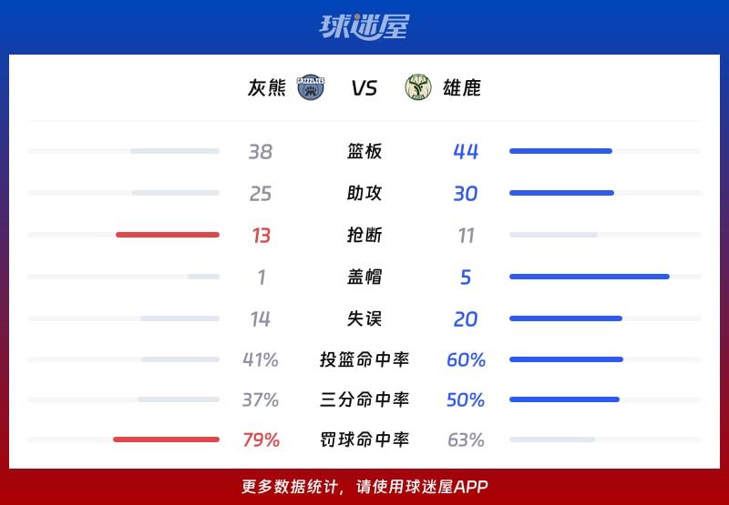 灰熊vs雄鹿球队数据
