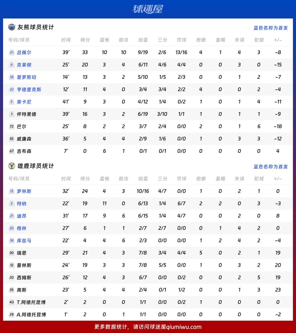 灰熊vs雄鹿球员数据