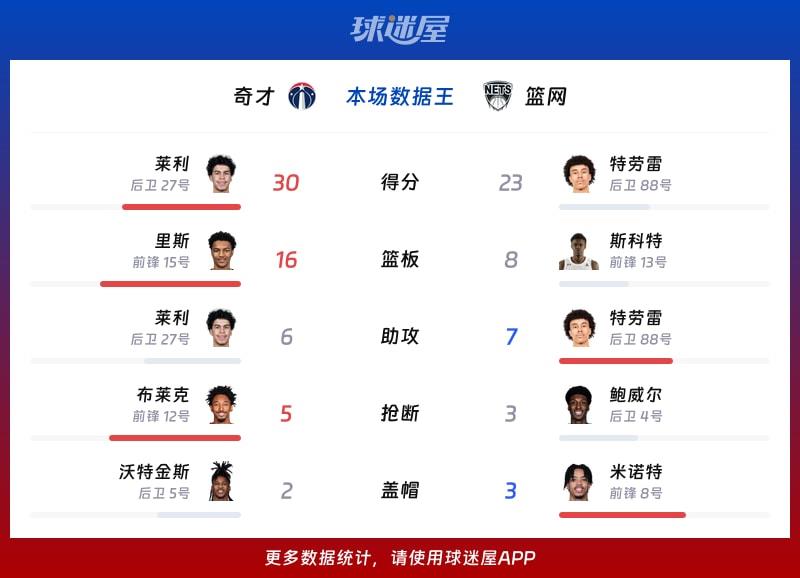 奇才vs篮网各项最佳