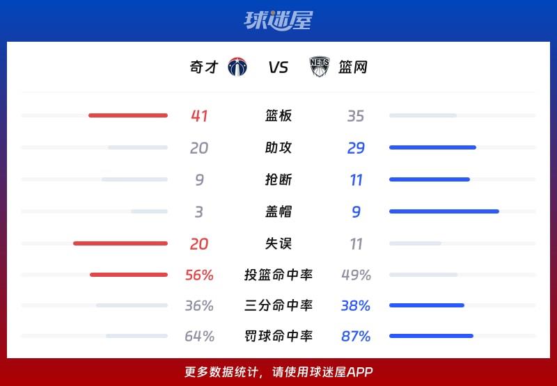 奇才vs篮网球队数据