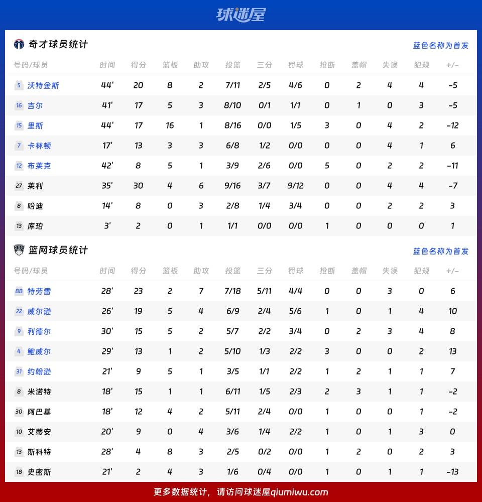 奇才vs篮网球员数据