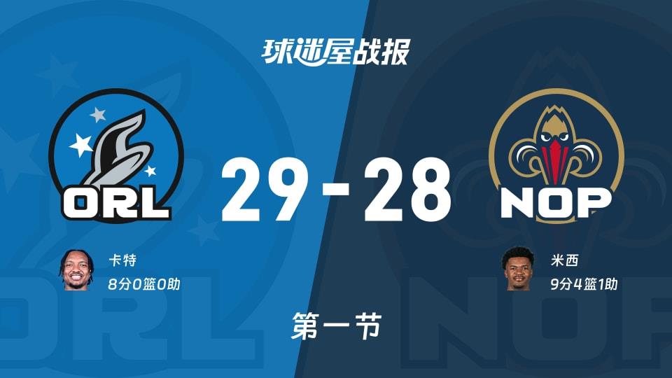 NBA常规赛：魔术第一节领先鹈鹕1分，卡特得到8分，米西得到9分