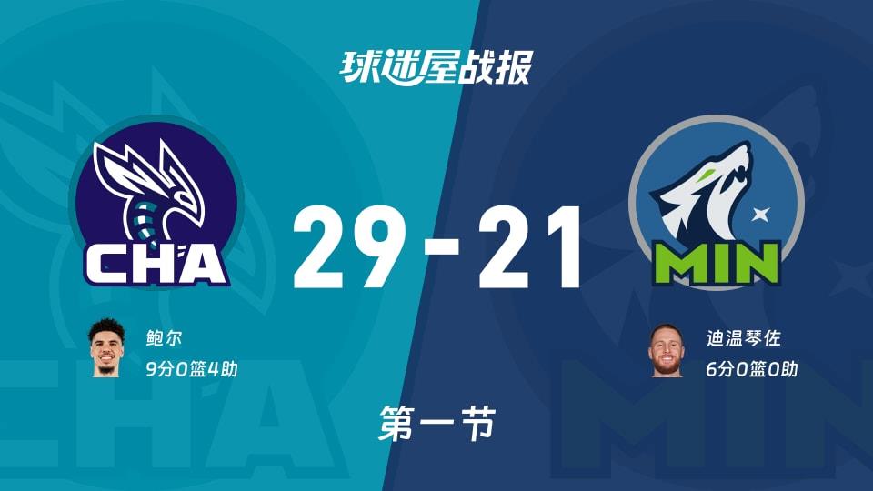 黄蜂vs森林狼:第一节完,黄蜂29-21森林狼,鲍尔得到9分