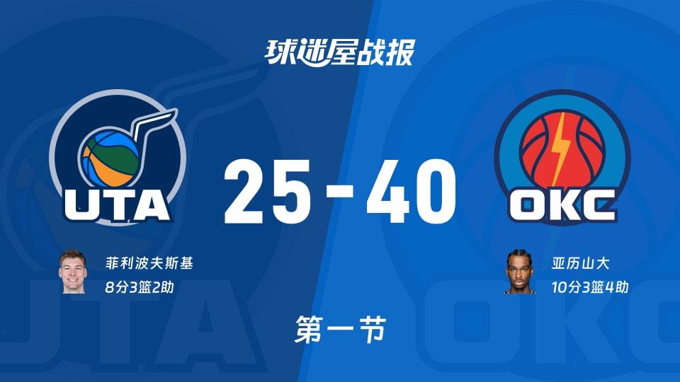 NBA常规赛:雷霆首节领先爵士15分,亚历山大得到10分,菲利波夫斯基得到8分